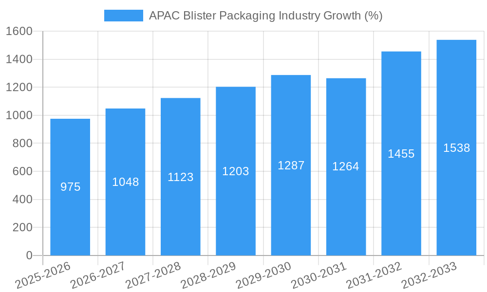 APAC Blister Packaging Industry Growth