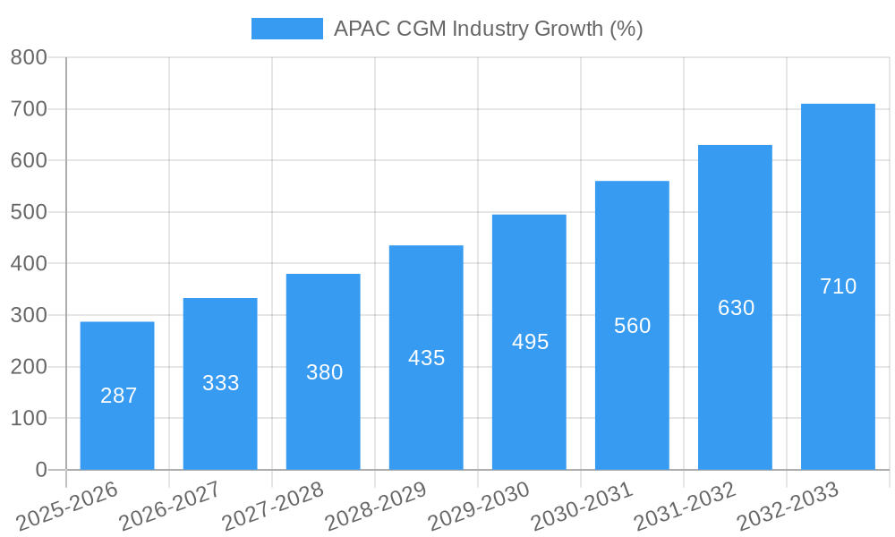 APAC CGM Industry Growth
