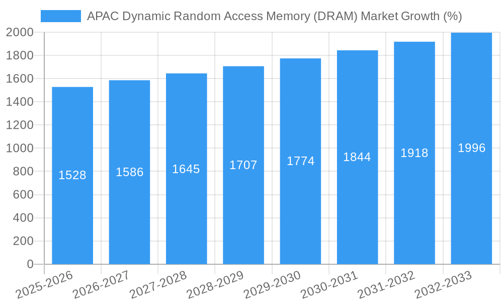 APAC Dynamic Random Access Memory (DRAM) Market Growth