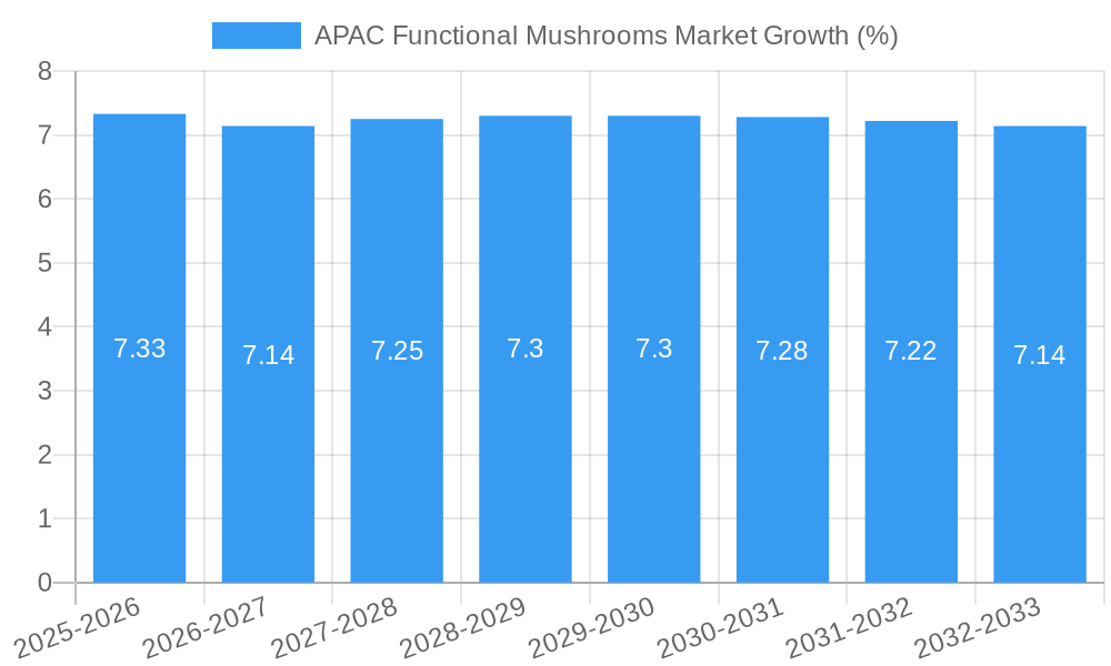 APAC Functional Mushrooms Market Growth