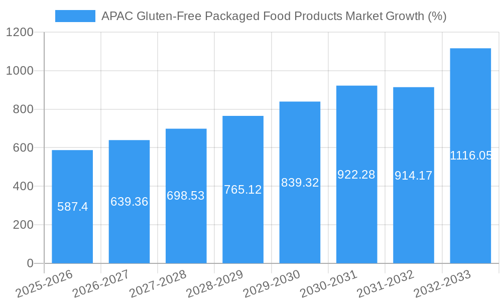 APAC Gluten-Free Packaged Food Products Market Growth