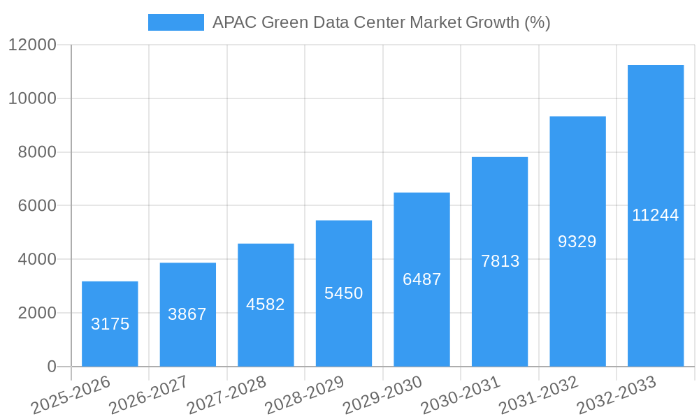 APAC Green Data Center Market Growth