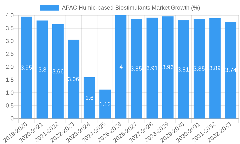 APAC Humic-based Biostimulants Market Growth