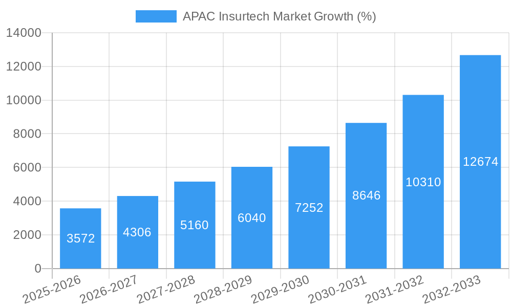 APAC Insurtech Market Growth
