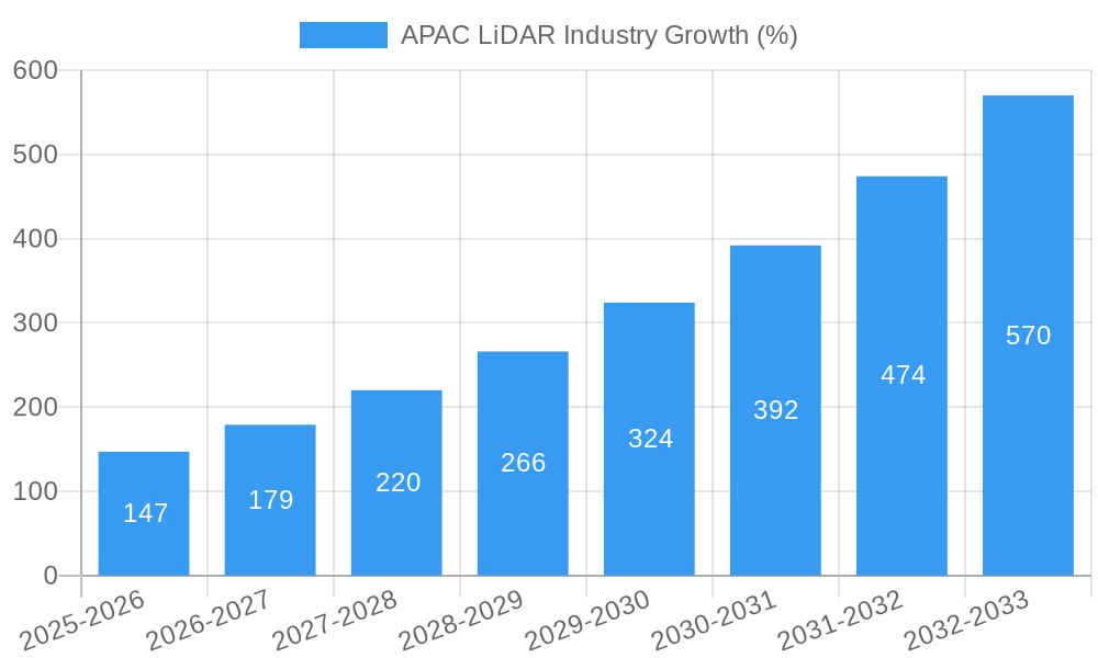 APAC LiDAR Industry Growth