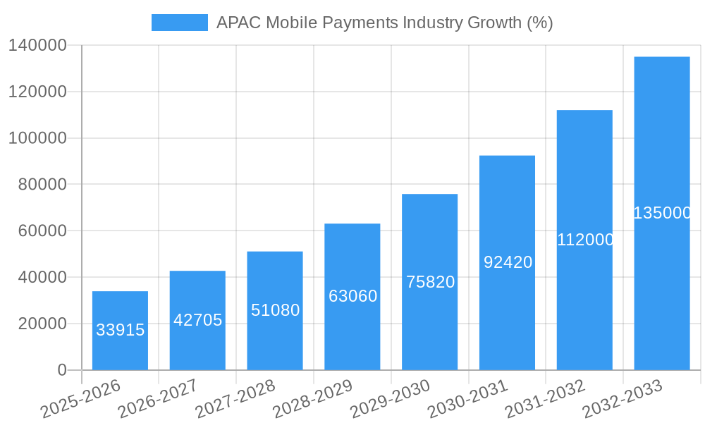APAC Mobile Payments Industry Growth