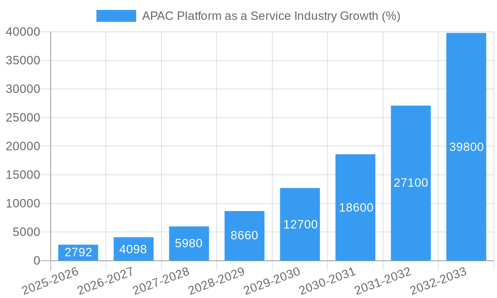 APAC Platform as a Service Industry Growth