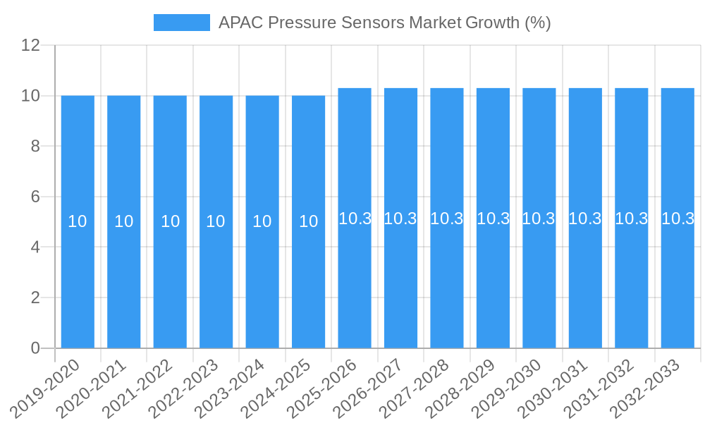 APAC Pressure Sensors Market Growth