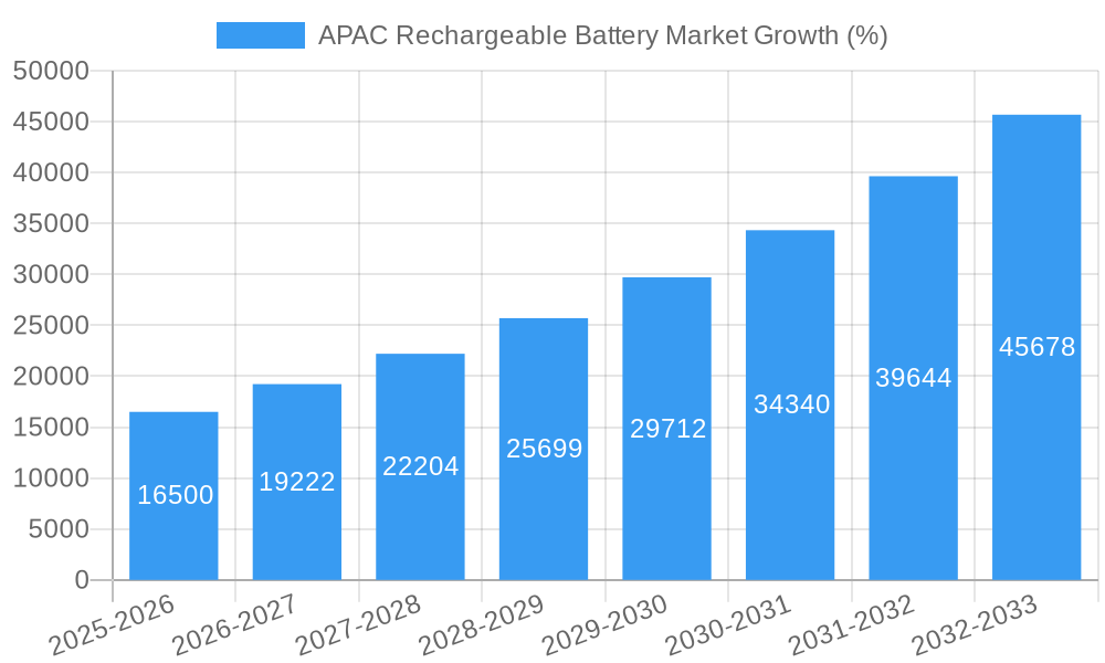 APAC Rechargeable Battery Market Growth