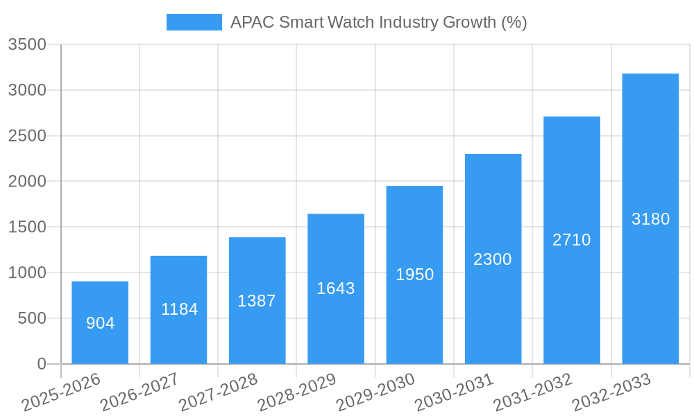 APAC Smart Watch Industry Growth
