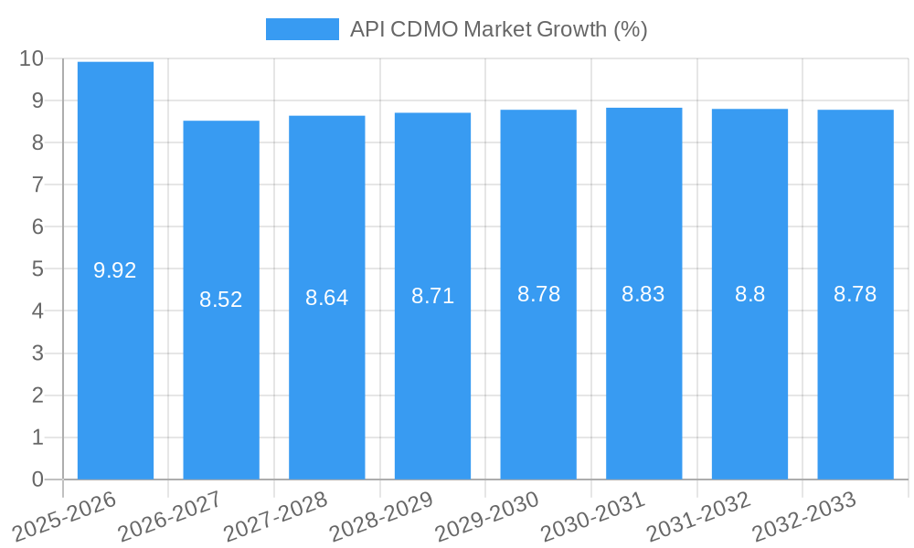 API CDMO Market Growth