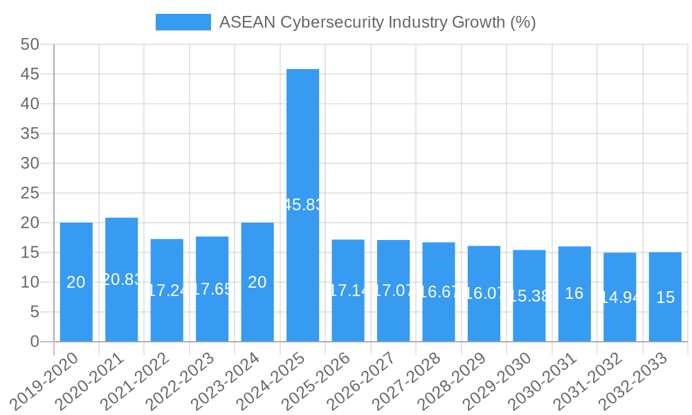 ASEAN Cybersecurity Industry Growth