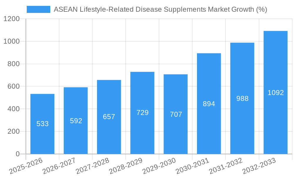 ASEAN Lifestyle-Related Disease Supplements Market Growth