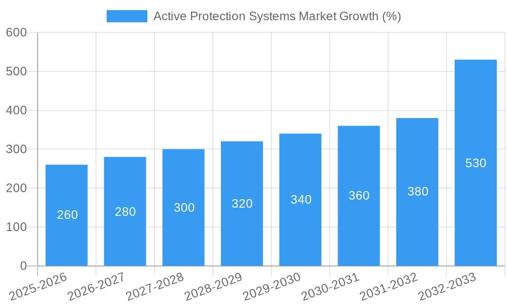 Active Protection Systems Market Growth
