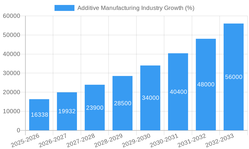 Additive Manufacturing Industry Growth