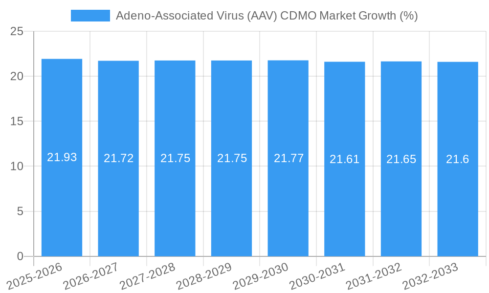 Adeno-Associated Virus (AAV) CDMO Market Growth