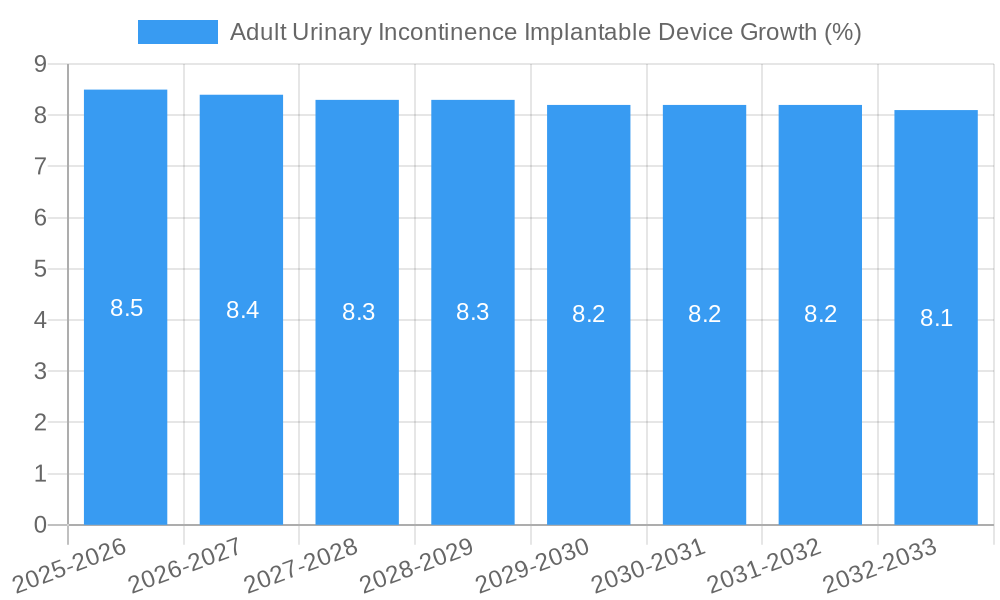 Adult Urinary Incontinence Implantable Device Growth