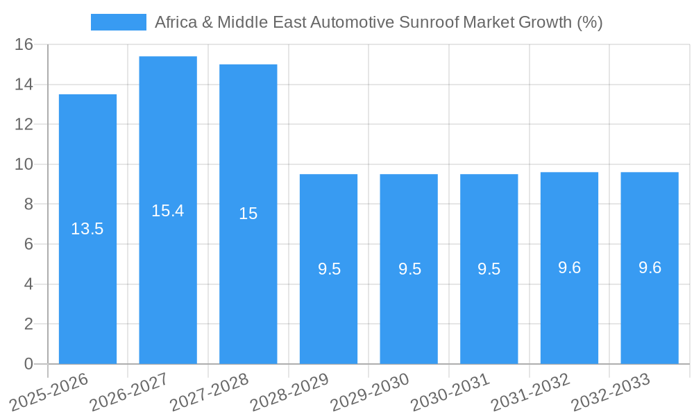 Africa & Middle East Automotive Sunroof Market Growth