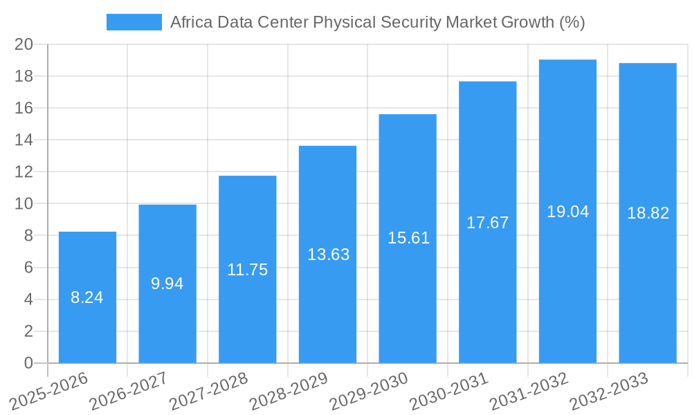 Africa Data Center Physical Security Market Growth