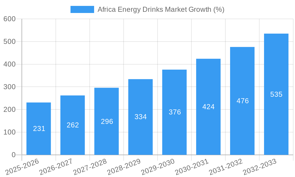 Africa Energy Drinks Market Growth