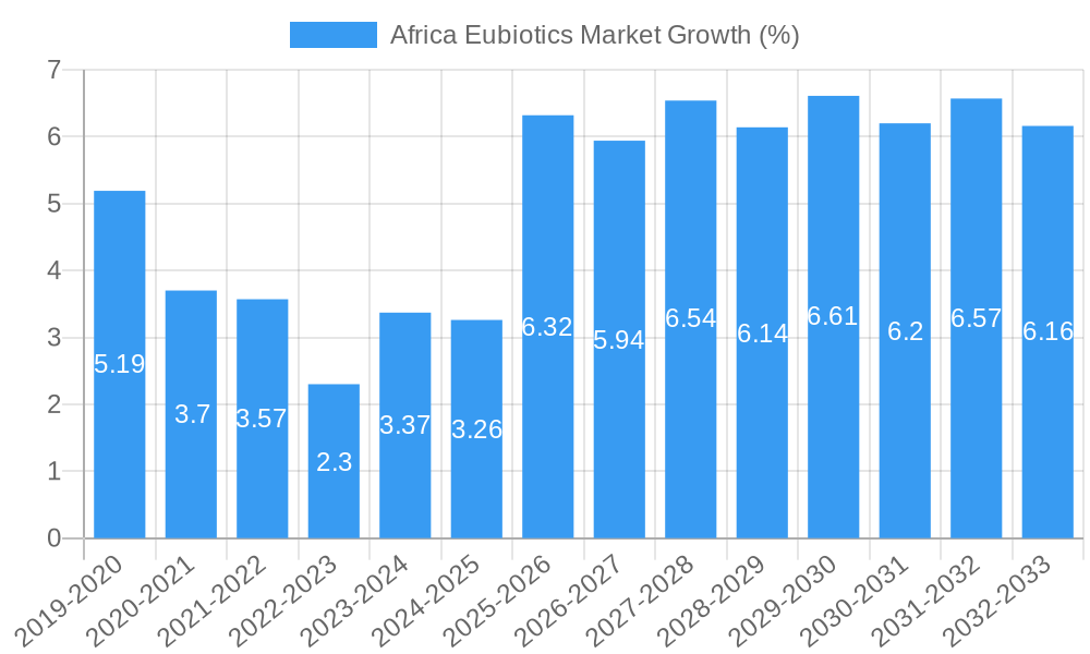 Africa Eubiotics Market Growth