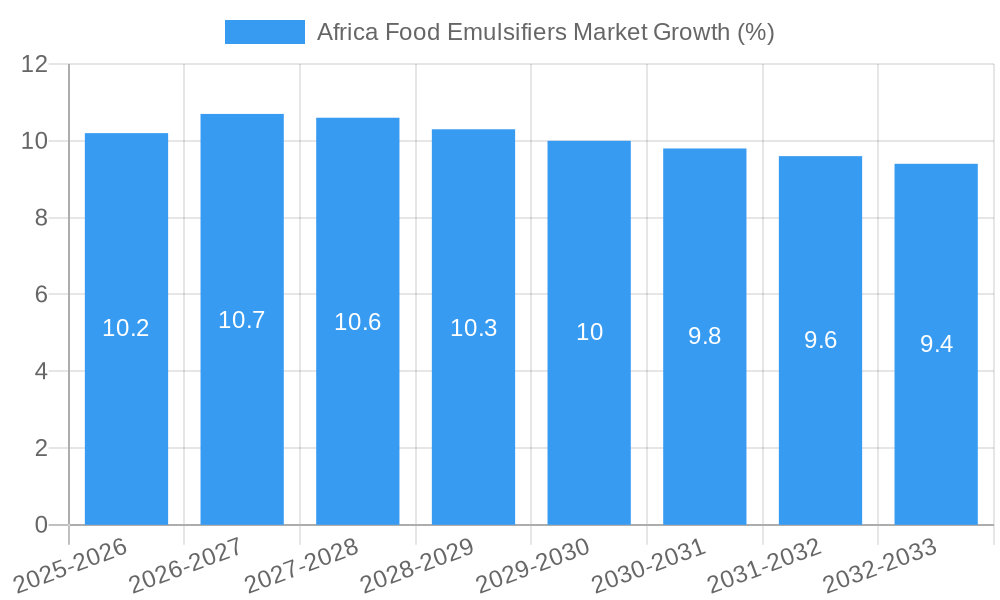Africa Food Emulsifiers Market Growth