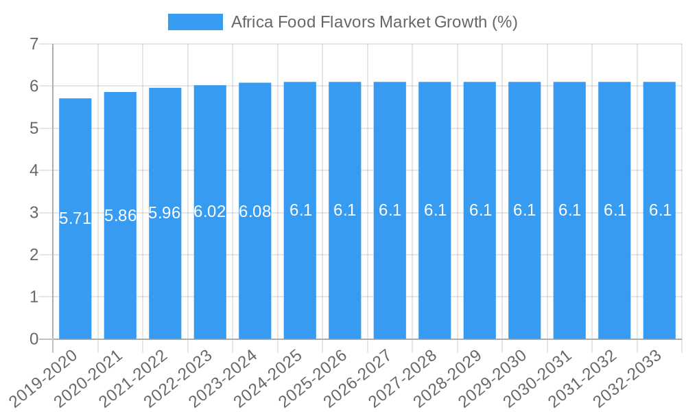 Africa Food Flavors Market Growth