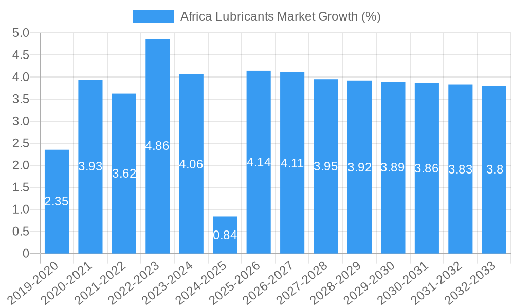 Africa Lubricants Market Growth