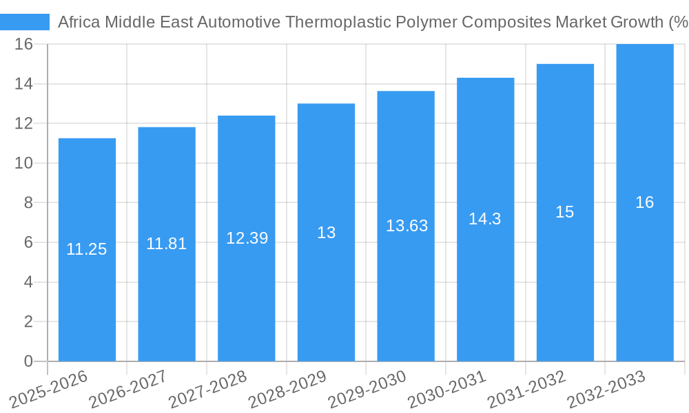 Africa Middle East Automotive Thermoplastic Polymer Composites Market Growth