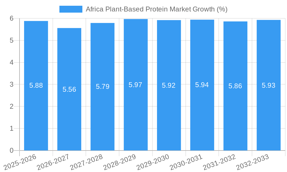 Africa Plant-Based Protein Market Growth
