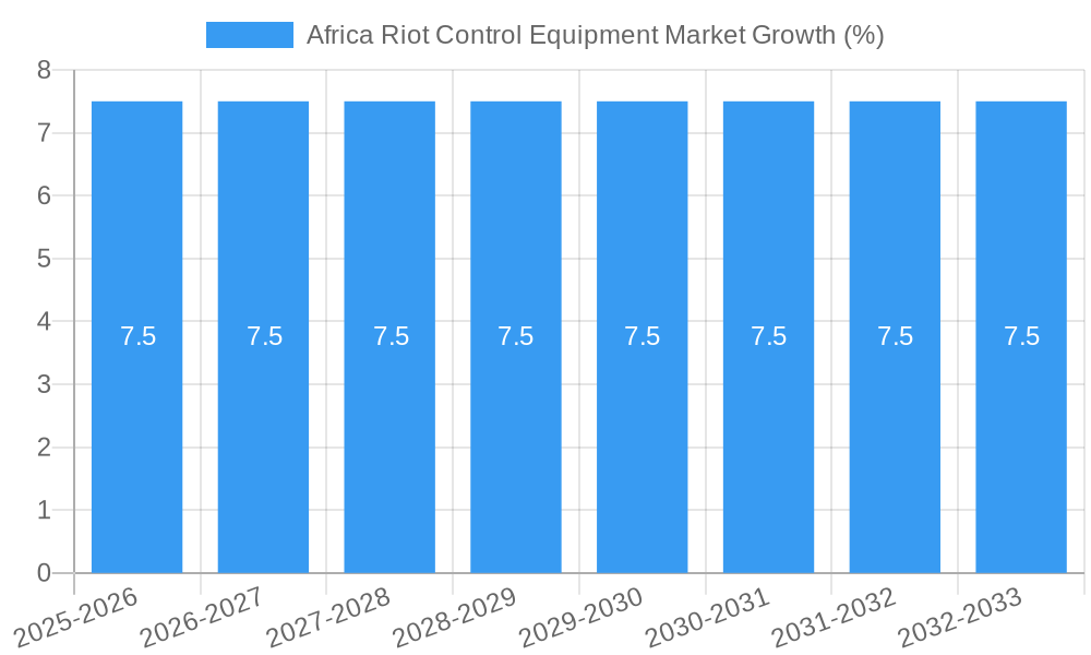 Africa Riot Control Equipment Market Growth