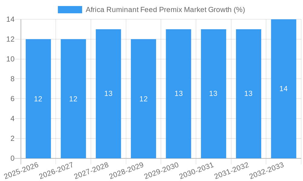 Africa Ruminant Feed Premix Market Growth