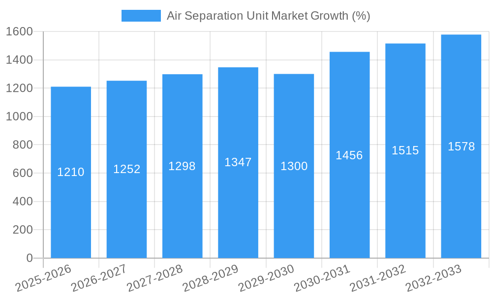 Air Separation Unit Market Growth