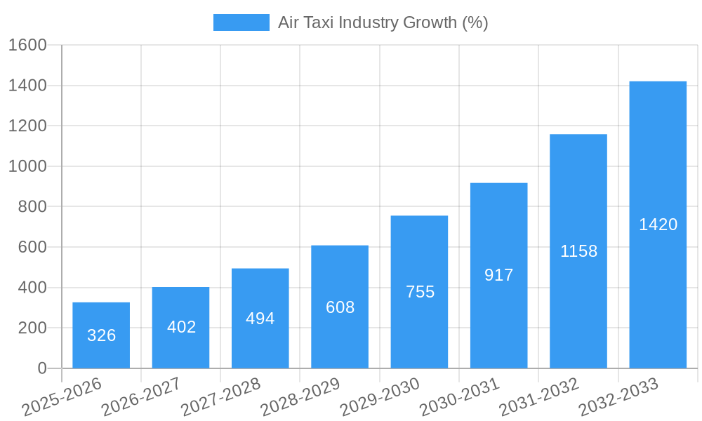 Air Taxi Industry Growth