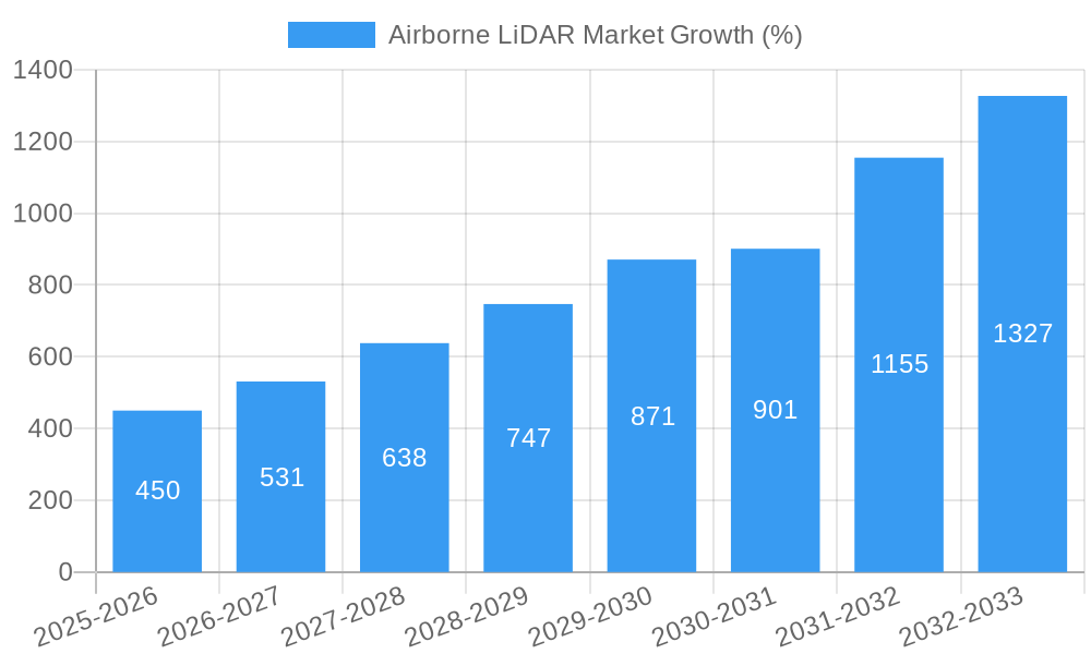 Airborne LiDAR Market Growth