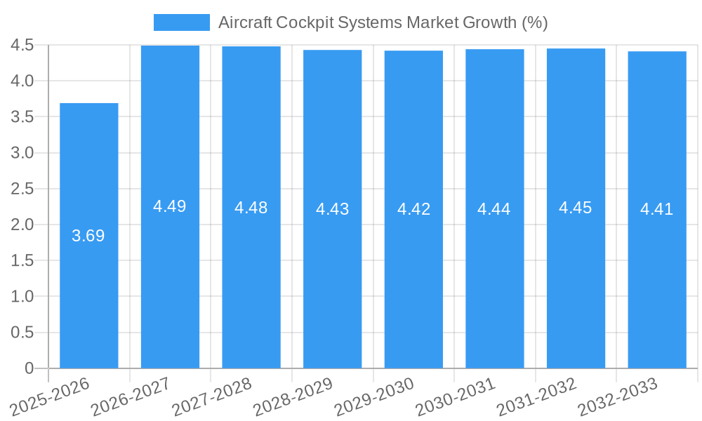 Aircraft Cockpit Systems Market Growth
