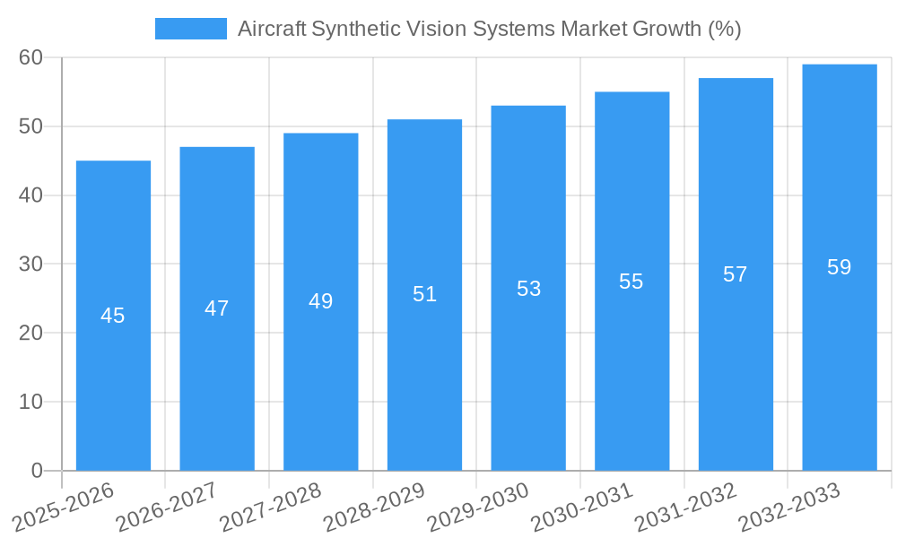 Aircraft Synthetic Vision Systems Market Growth