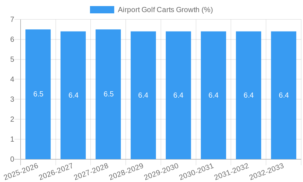 Airport Golf Carts Growth
