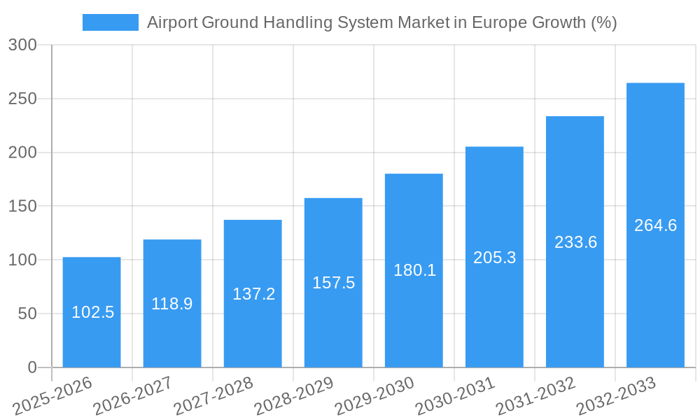 Airport Ground Handling System Market in Europe Growth