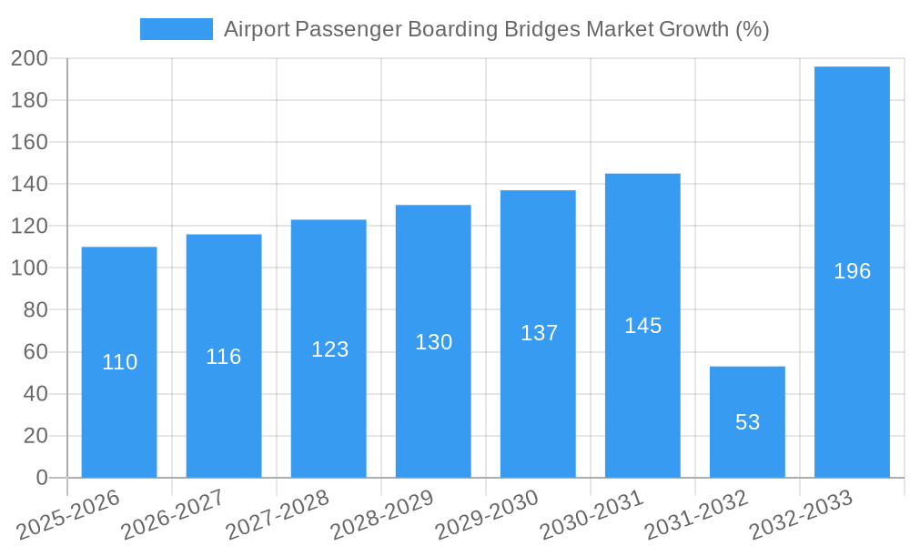 Airport Passenger Boarding Bridges Market Growth