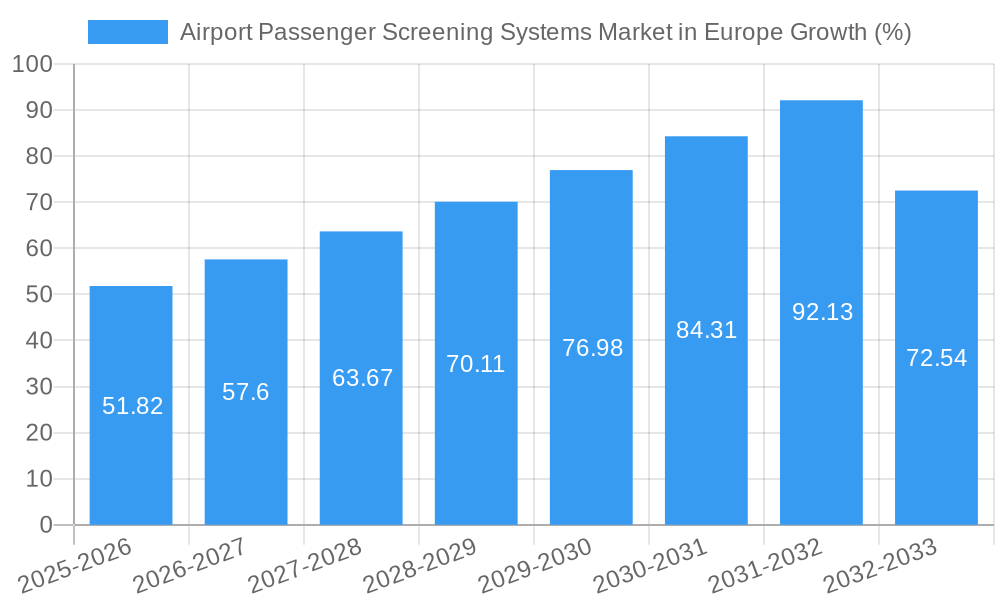 Airport Passenger Screening Systems Market in Europe Growth