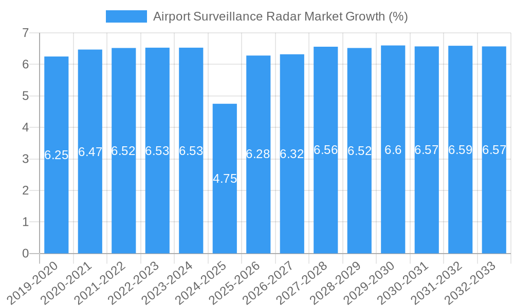 Airport Surveillance Radar Market Growth