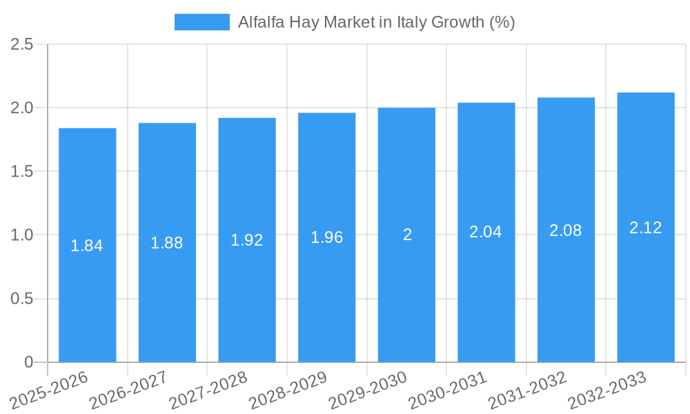 Alfalfa Hay Market in Italy Growth