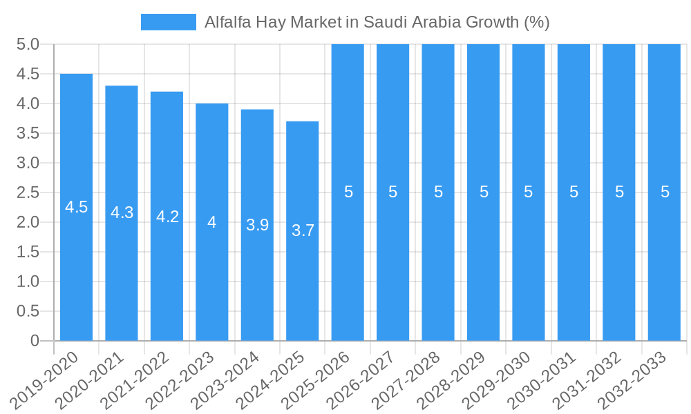 Alfalfa Hay Market in Saudi Arabia Growth