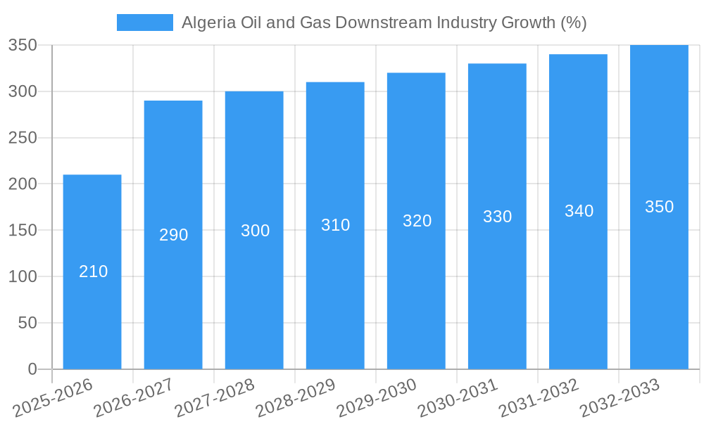Algeria Oil and Gas Downstream Industry Growth
