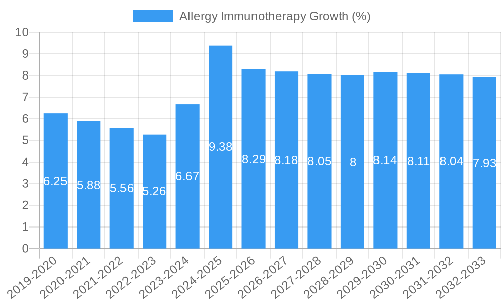 Allergy Immunotherapy Growth
