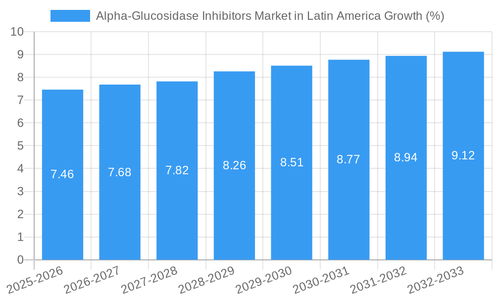 Alpha-Glucosidase Inhibitors Market in Latin America Growth