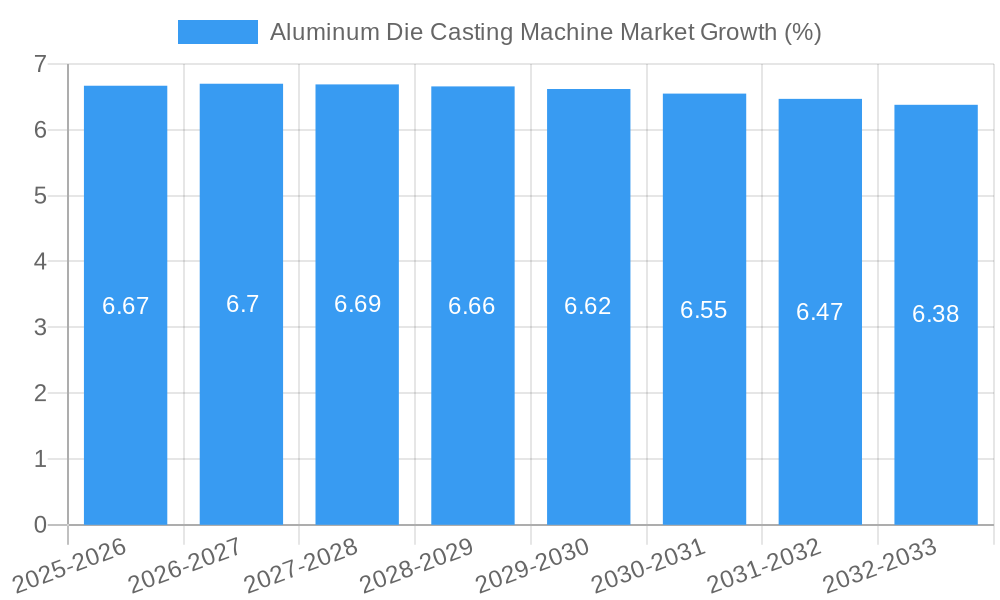 Aluminum Die Casting Machine Market Growth