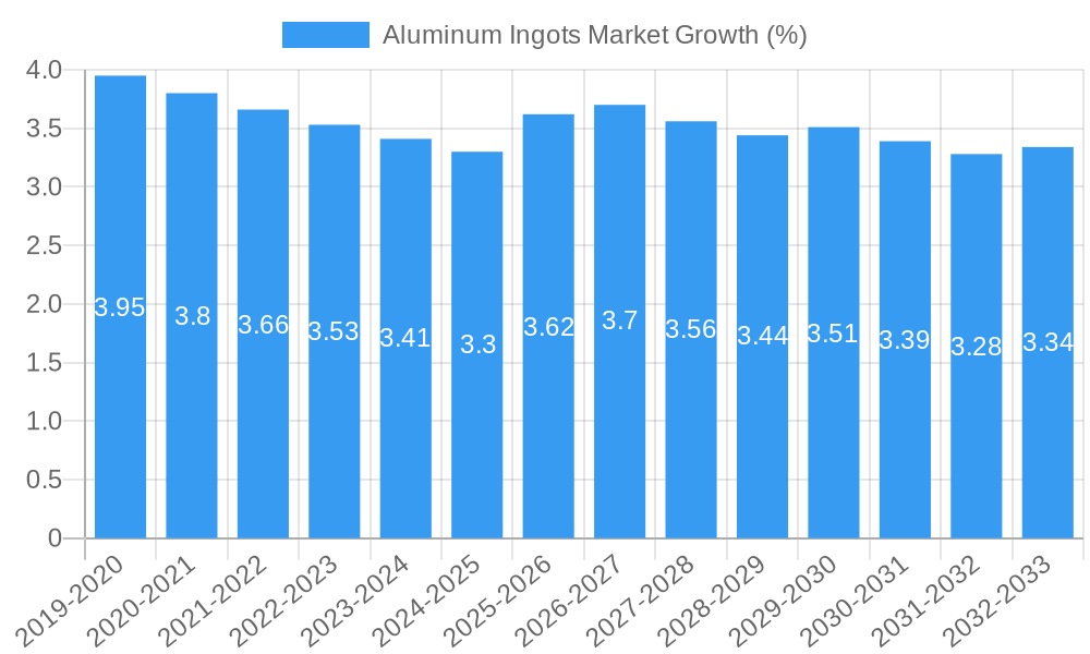 Aluminum Ingots Market Growth