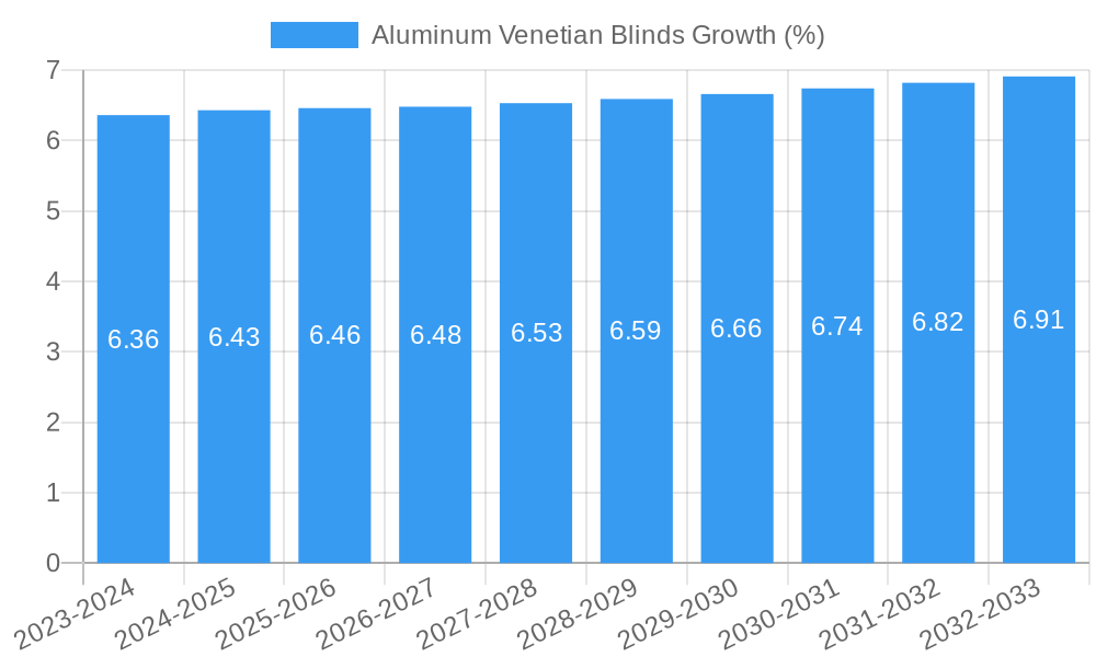 Aluminum Venetian Blinds Growth